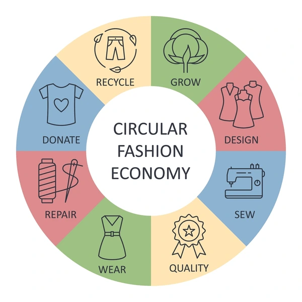 circular fashion textiles
